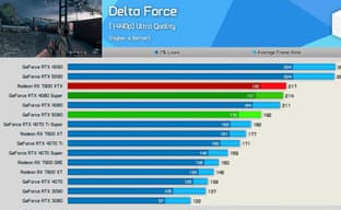 La RTX 4080 supera a la RTX 5080 en algunos juegos