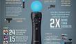 Sony: владельцы Wii очень заинтересованы в PS Move