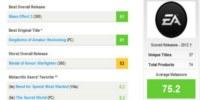 EA возглавила список самых успешных издательств, по данным Metacritic