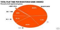 37% игр в Steam ни разу не были запущены. Самые популярные игры