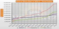 Свежие данные по продажам PS4, Xbox One и Wii U от VGChartz
