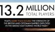 К бета-версии Battlefield 1 приобщилось более 13 миллионов человек