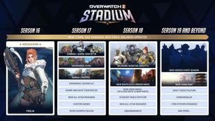 Режим «Стадион» в Overwatch 2 бьет рекорды популярности. Blizzard раскрыла планы на следующие сезоны