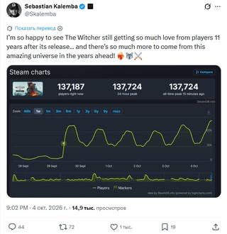 The Witcher 3 снова собрал рекордный онлайн – директор The Witcher IV пообещал новые сюрпризы