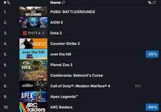 New Game from Elite Dangerous Developers Becomes Steam Hit, Surpassing Counter-Strike 2
