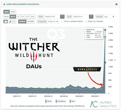 Аналитики посчитали продажи ремастера The Witcher 3 за первые сутки