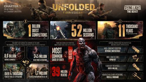 Thousands of Years of Gameplay and Billions of Enemies Killed: Developers Reveal Dying Light: The Beast Statistics