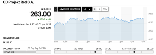 Investors are massively buying CDPR shares, but this is not related to The Witcher 3 remaster and other games