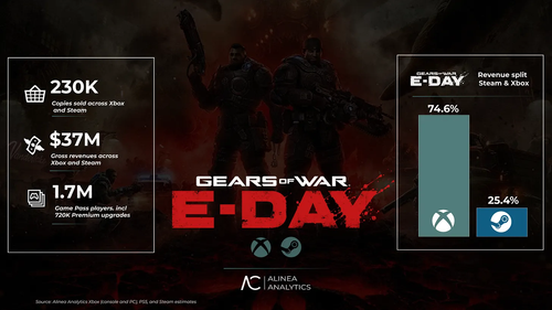 Game Pass "mató" las ventas de Gears of War: E-Day? Analistas estiman las ventas del shooter