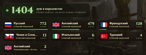 Россияне «возглавили» ролевой мультиплеер Kingdom Come: Deliverance II — иностранцы в меньшинстве