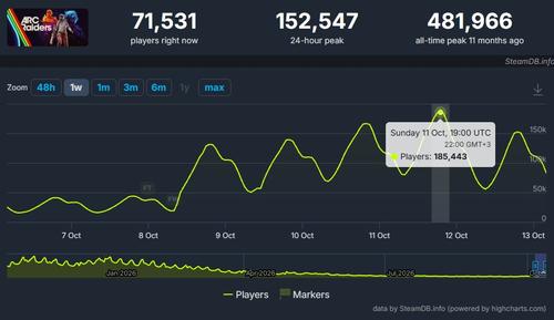 ARC Raiders experiences a new surge in popularity on Steam