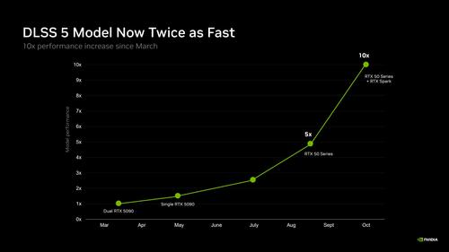 NVIDIA ускорит DLSS 5 вдвое и добавит поддержку новых игр