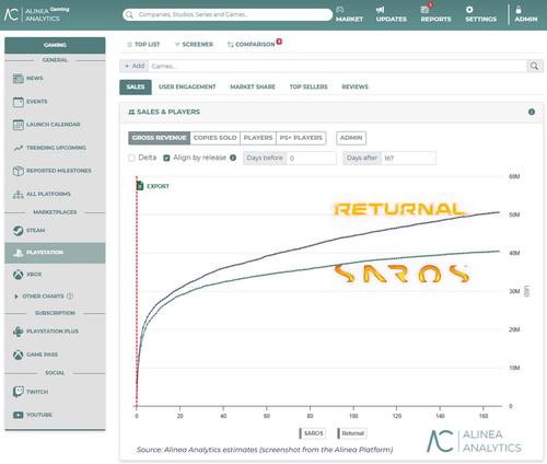 Выручка Saros на 20% ниже, чем у Returnal на аналогичном этапе после релиза, говорят аналитики