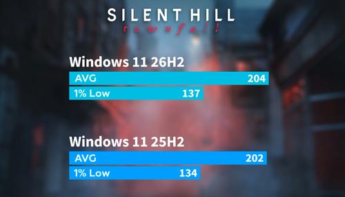 Windows 11 se ha vuelto más rápido en juegos después de la actualización 26H2. Pero no todos tendrán suerte