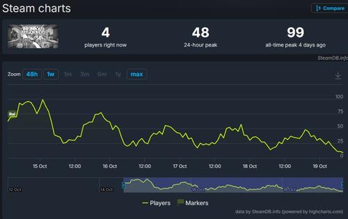 94% положительных отзывов и всего 99 игроков. Новая игра авторов Psychonauts провалилась?