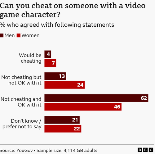 Lucia and Jason's relationship in GTA VI sparked research - is flirting with a character in a game real infidelity?