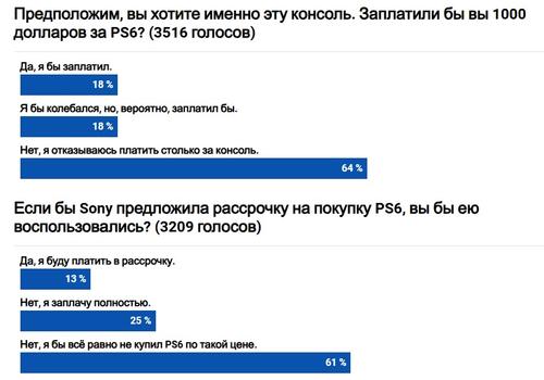PS6 for $1000? Poll Shows How Much Players Are Willing to Pay for the Console