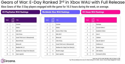 Gears of War: E-Day Breaks into Top Three Most Popular Xbox Games