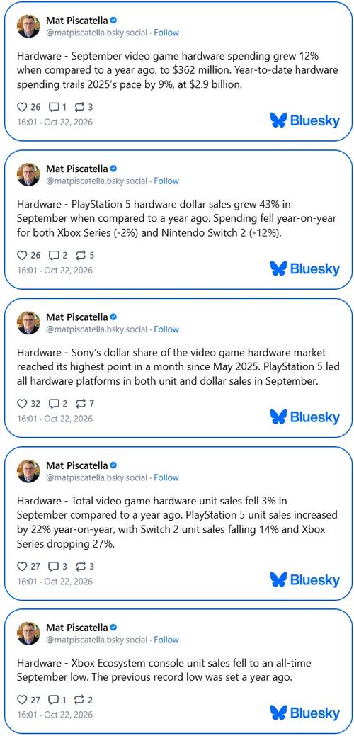 PS5 Sharply Increased Sales in the US, While Xbox Set a New Anti-Record