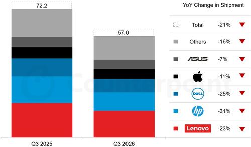 Computers are rapidly becoming more expensive, sales are plummeting: the PC market faces a new blow