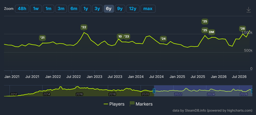 Por primera vez en 4 años, Dota 2 superó el millón de jugadores en línea en Steam