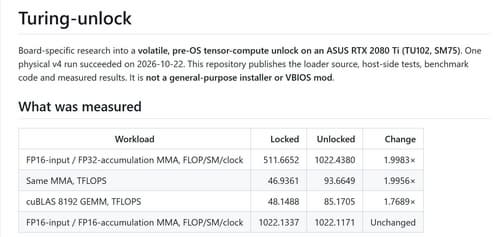 NVIDIA graphics cards can be accelerated by almost twofold - enthusiasts found hidden potential in RTX 30, RTX 40, and RTX 20