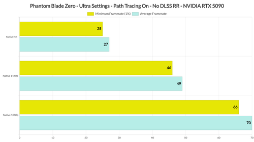 Even the RTX 5090 can't handle October's most wishlisted Steam game in 4K — first tests of Phantom Blade Zero with and without DLSS