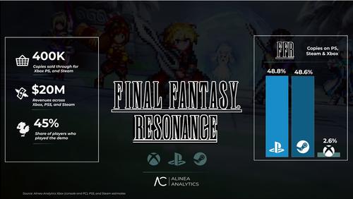 El 97 % de las ventas de Final Fantasy Resonance no provino de las consolas Xbox: un analista revela las cifras