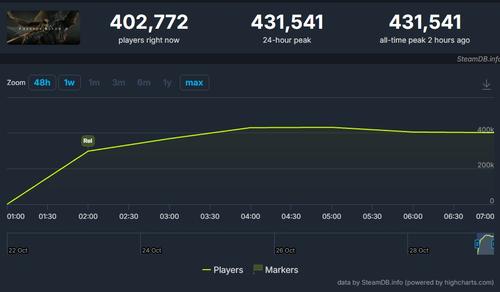 Strong launch for the Chinese action title – Phantom Blade Zero has already drawn over 400 thousand players on Steam