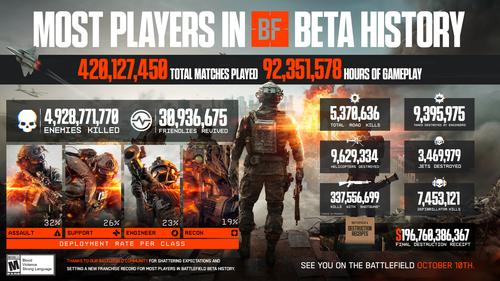 Battlefield 6, тем временем, бьёт рекорды даже в бета-тесте