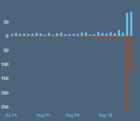 A surge of negativity on Steam