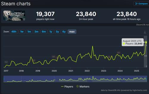 Pico de jugadores en Steam