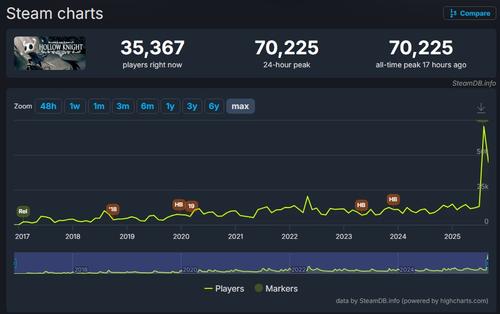 How Hollow Knight's online presence has changed since release