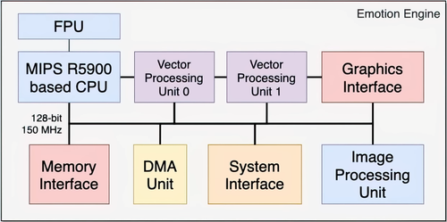 Esquema del procesador Emotion Engine / Sony