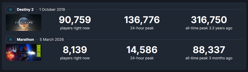Comparison of Destiny 2 and Marathon online players