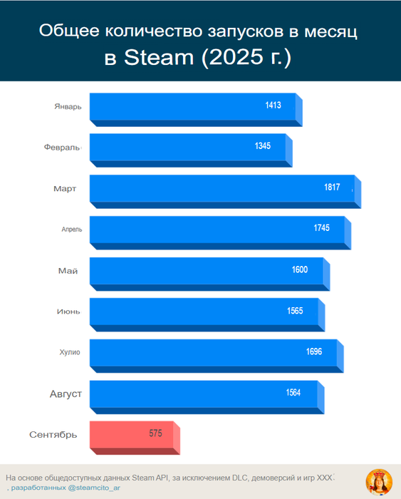 Steamcito_ar graph (auto-translated)